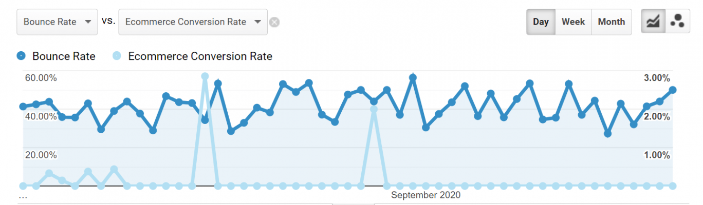 Bounce Rate Over Time Graph